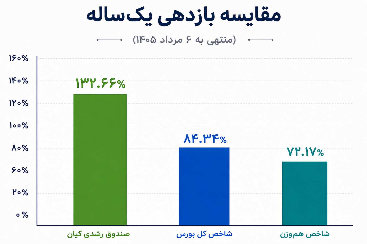 مقایسه بازدهی صندوق رشدی کیان با شاخص هم وزن و شاخص کل
