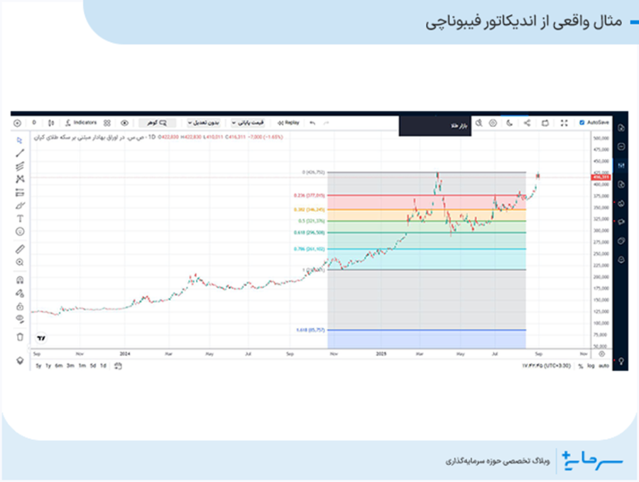 مثال واقعی از اندیکاتور فیبوناچی