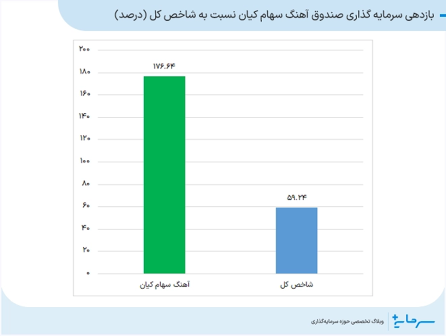بازدهی سرمایه گذاری صندوق های سهامی کیان نسبت به شاخص کل بورس