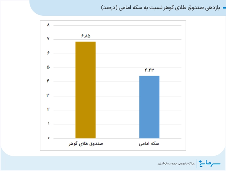 بازدهی صندوق طلای گوهر نسبت به سکه امامی