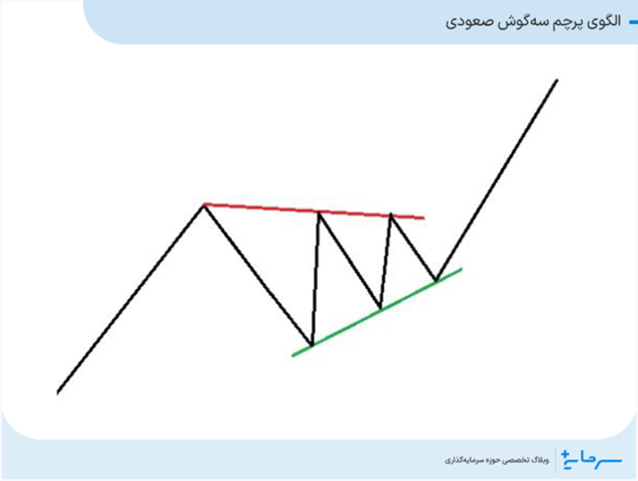 الگوی پرچم سه گوش صعودی
