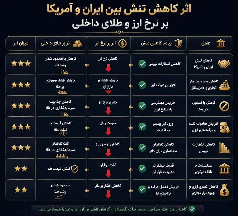 اثر کاهش تنش بر قیمت داخلی طلا
