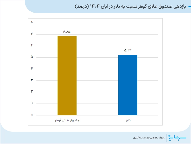بازدهی صندوق طلای گوهر نسبت به دلار در آبان ۱۴۰۴