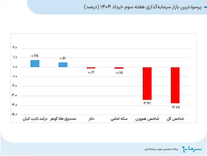 پرسودترین بازار سرمایهگذاری هفته سوم خرداد 1404