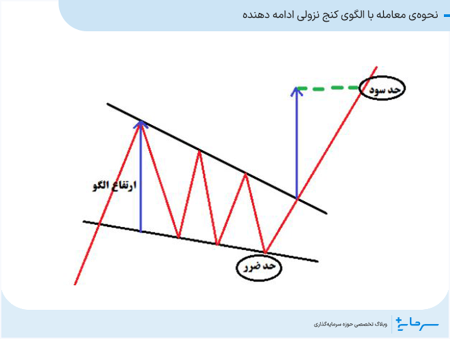 نحوه‌ی معامله با الگوی کنج نزولی ادامه دهنده