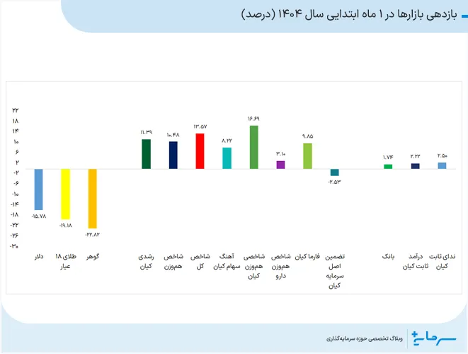 پرسودترین بازار فروردین ماه 1404