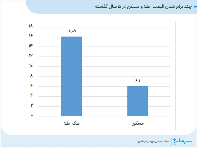 مقایسه بازدهی طلا و مسکن در 5 سال گذشته