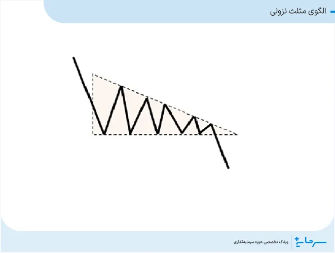 الگوی مثلث نزولی