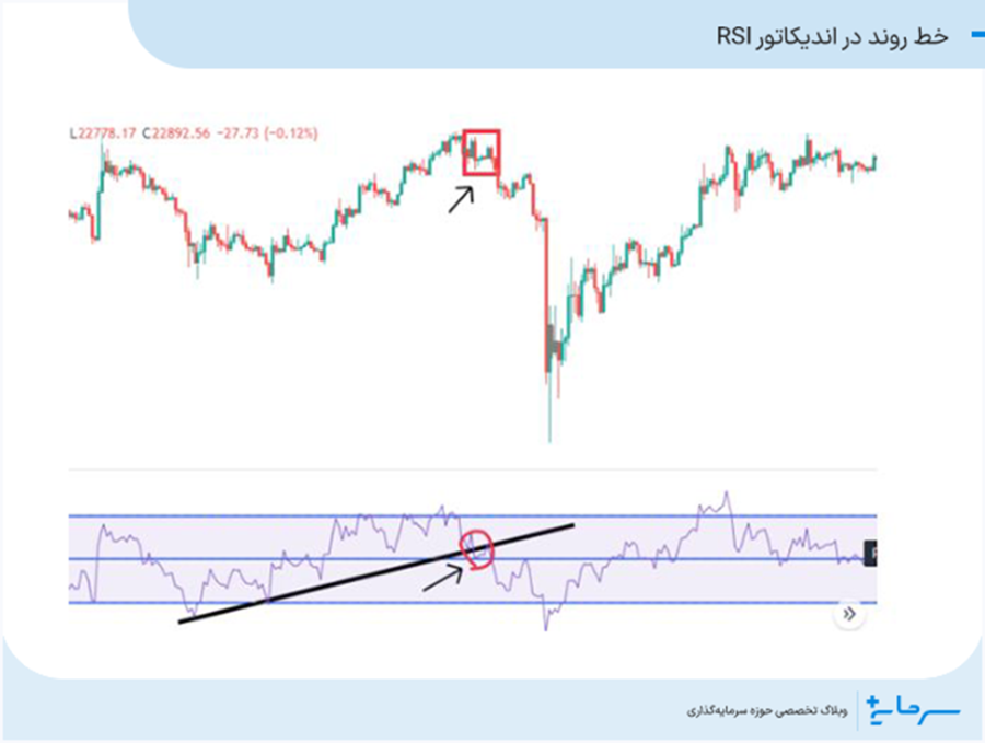 خط روند و معامله در اندیکاتور RSI
