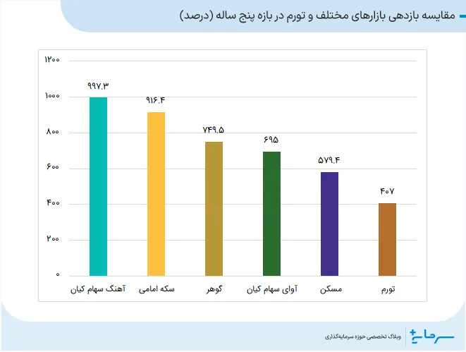 مقایسه بازدهی بازارهای مختلف و  تورم