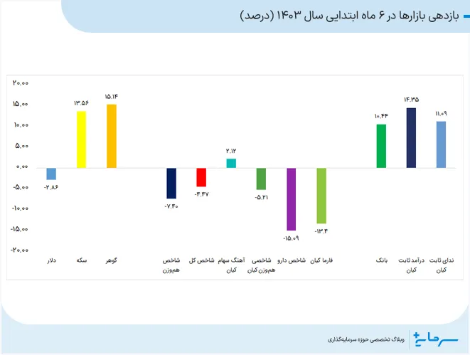 بازدهی بازارها در 6 ماه ابتدایی سال 1403