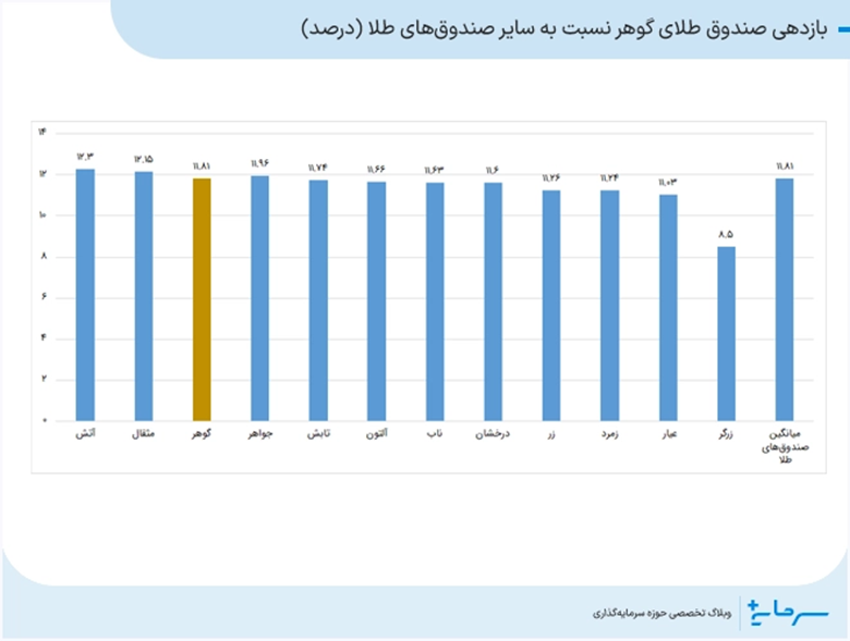 بازدهی صندوق طلای گوهر در مقایسه با سایر صندوق های طلا
