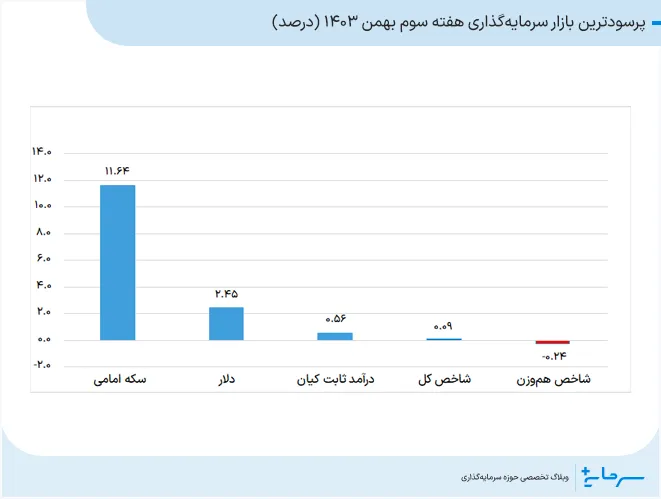 پرسودترین بازار سرمایه‌گذاری هفته سوم بهمن 1403