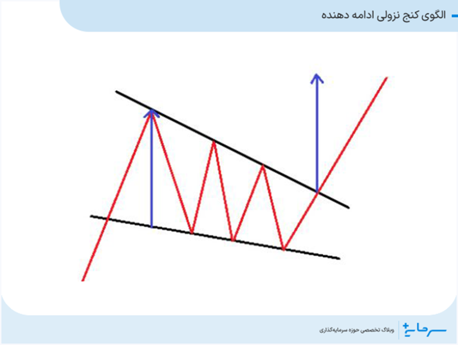 الگوی کنج نزولی ادامه دهنده