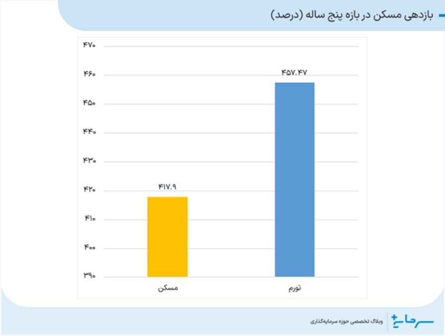 بازدهی مسکن در بازه پنج ساله