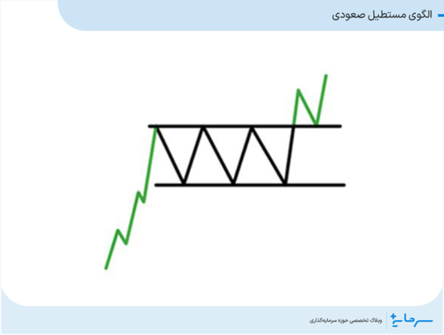 الگوی مستطیل صعودی