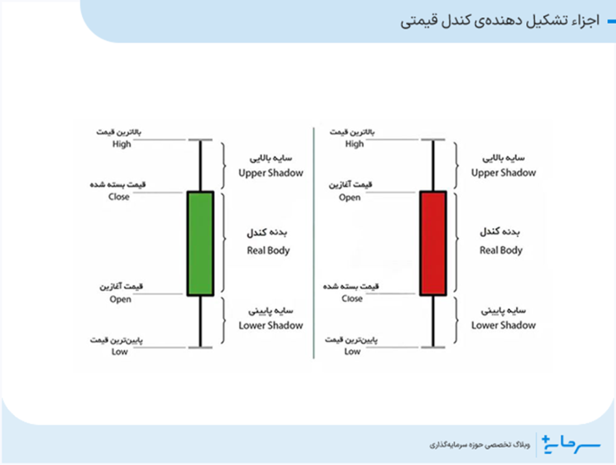 اجزاء تشکیل دهنده کندل قیمتی