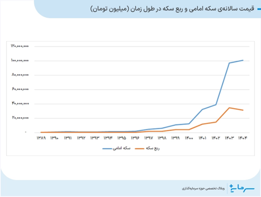قیمت سالانه سکه امامی و ربع سکه در طول زمان