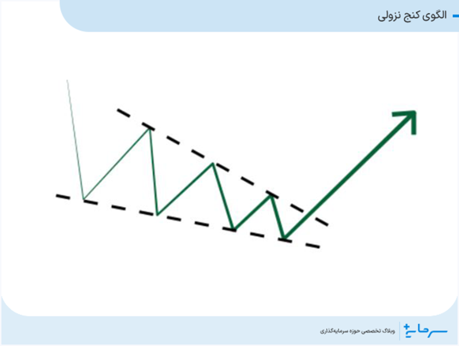 الگوی کنج نزولی