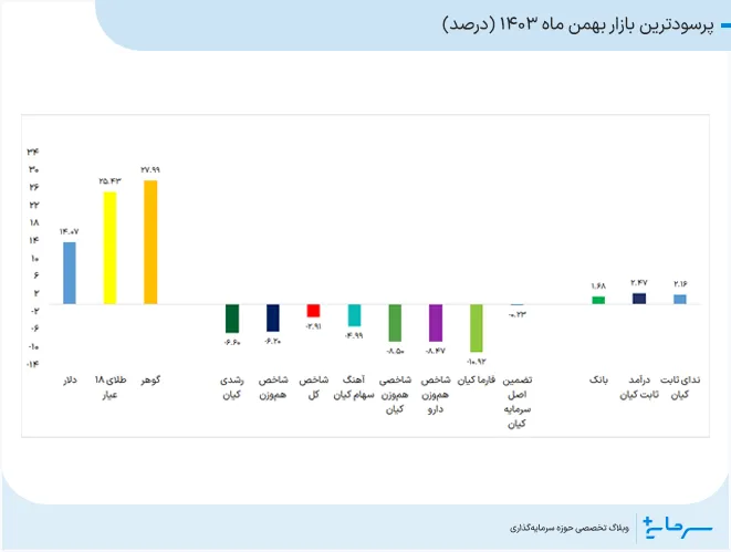 پرسودترین بازار بهمن ماه 1403