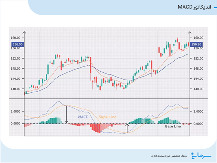اندیکاتور MACD