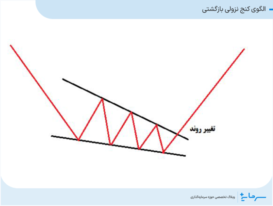 الگوی کنج نزولی بازگشتی