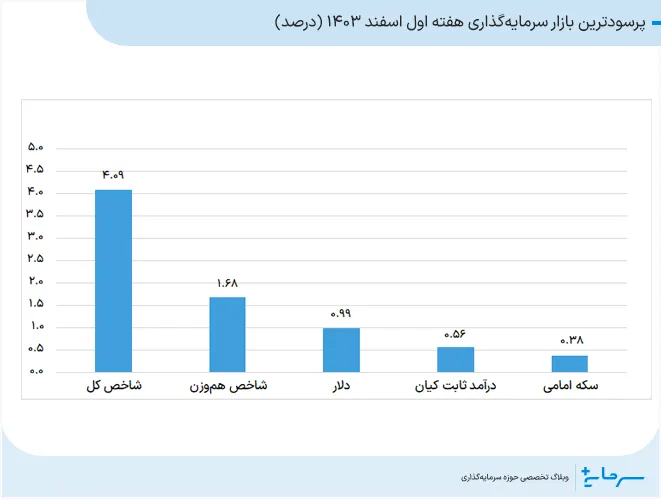 پرسودترین بازار سرمایه‌گذاری هفته اول اسفند 1403