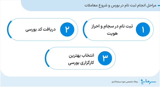 مراحل انجام ثبت نام در بورس و شروع معاملات