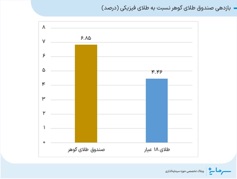 بازدهی صندوق طلای گوهر نسبت به طلای فیزیکی