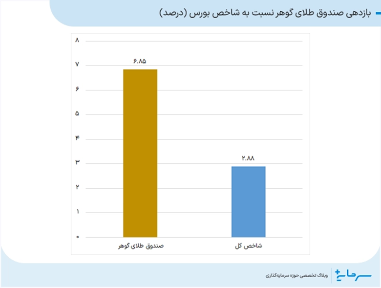 بازدهی صندوق طلای گوهر نسبت به شاخص بورس