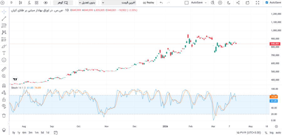 اندیکاتور استوکاستیک (Stochastic)