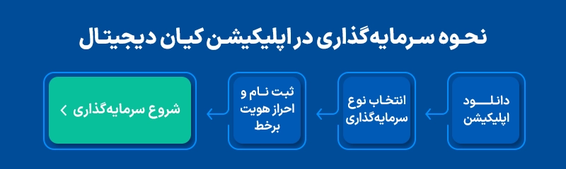 نحوه شرکت در پذیرهنویسی سیمان کیان
