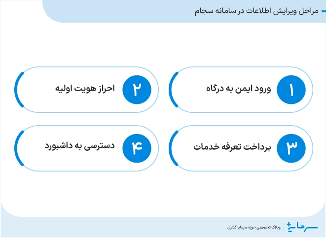 مراحل ویرایش اطلاعات در سامانه سجام