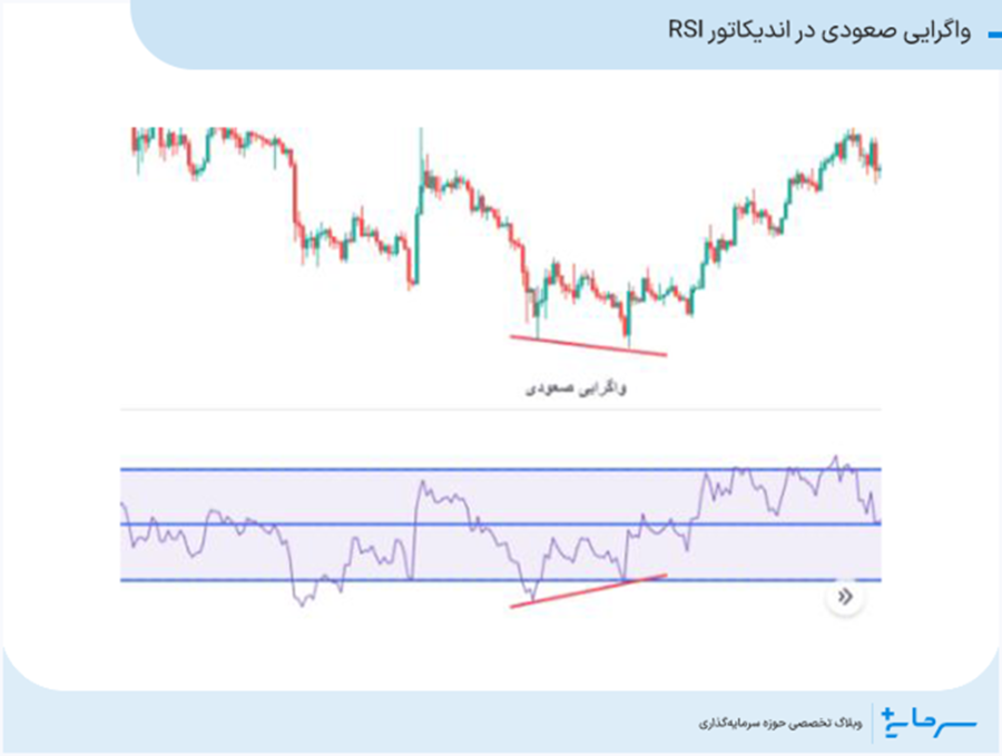 واگرایی صعودی در اندیکاتور RSI
