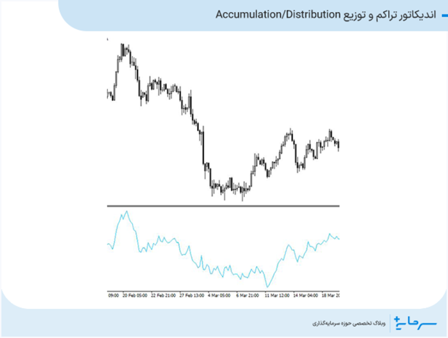 اندیکاتور تراکم و توزیع Accumulation/Distribution