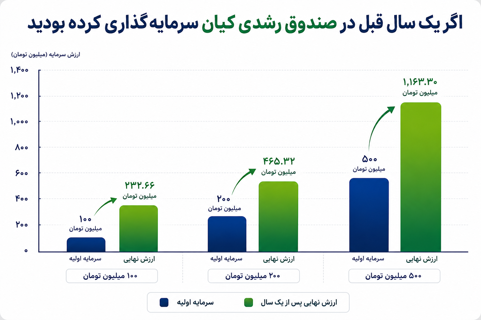 اگر یک سال قبل در صندوق رشدی کیان سرمایهگذاری کرده بودید