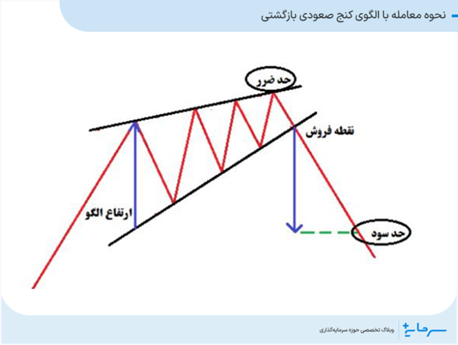 نحوهی معامله با الگوی کنج صعودی بازگشتی