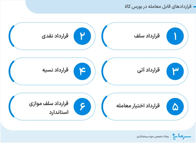 قراردادهای قابل معامله در بورس کالا