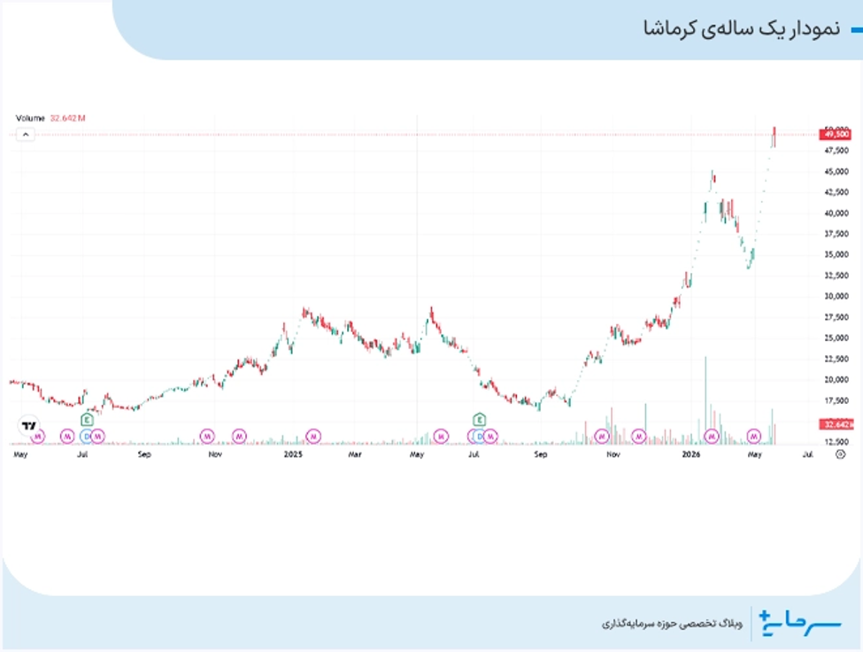 نمودار یک ساله کرماشا