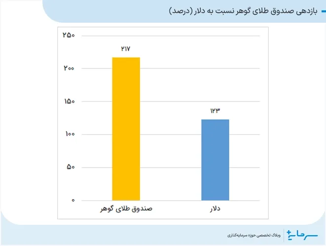 بازدهی صندوق طلای گوهر نسب به دلار