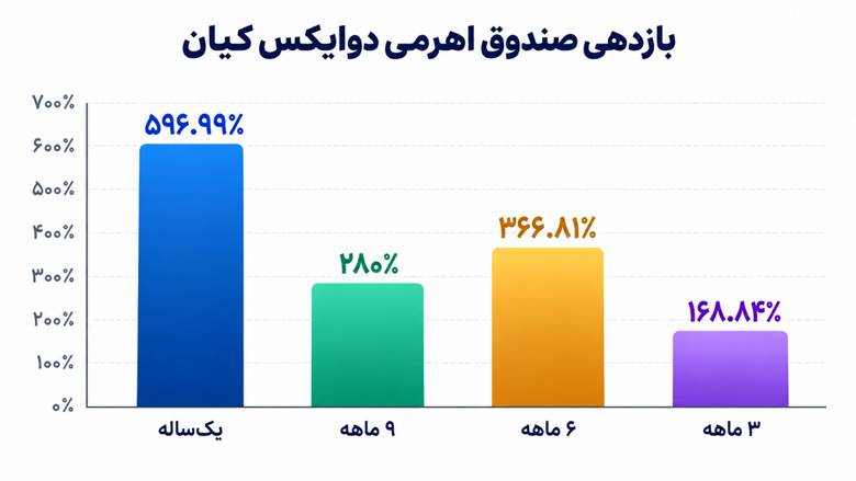 بازدهی صندوق اهرمی دوایکس