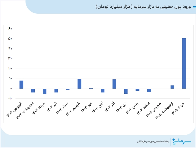 ورود پول حقیقی به بازار سرمایه 
