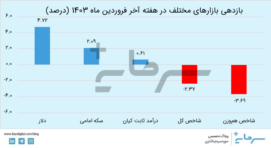 بازدهی بازارهای مختلف در هفته آخر فروردین 1403