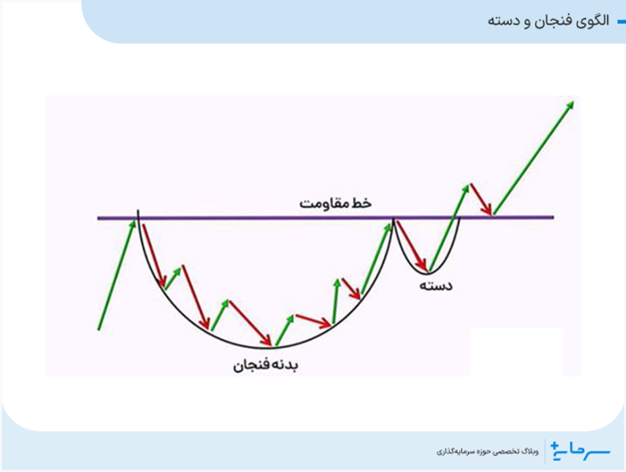 الگوی فنجان و دسته