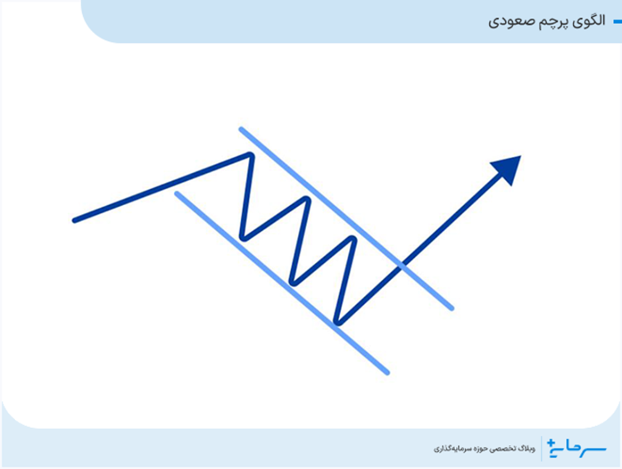 الگوی پرچم صعودی