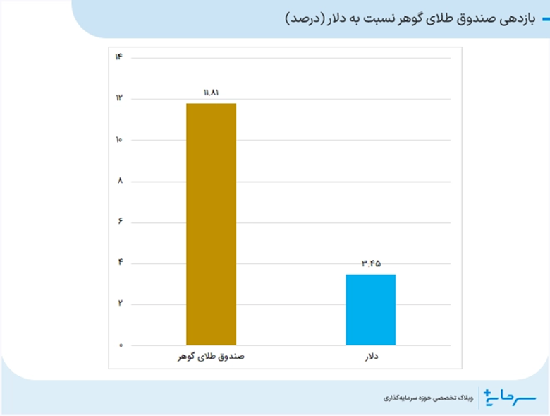 بازدهی صندوق طلای گوهر نسبت به دلار