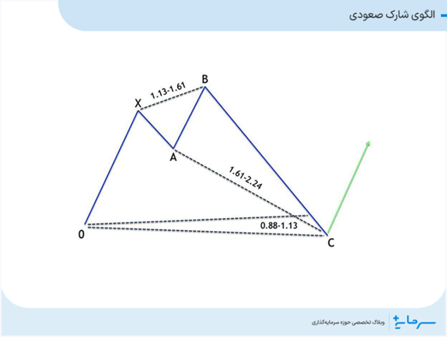 الگوی شارک صعودی