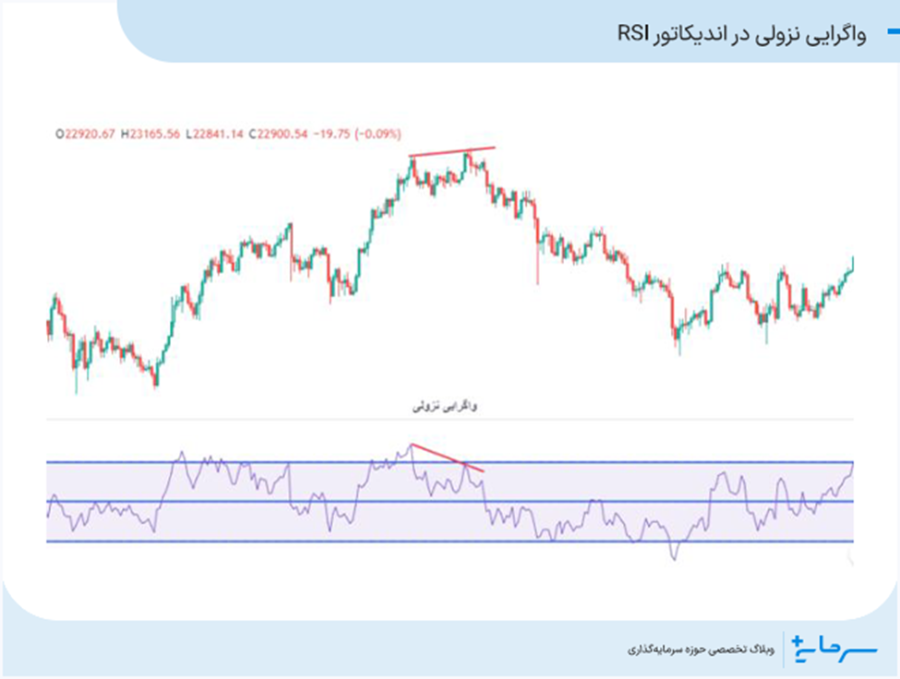 واگرایی نزولی در اندیکاتور RSI