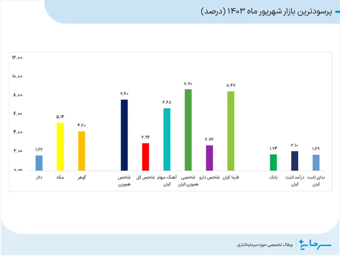پرسودترین بازار شهریور ماه 1403