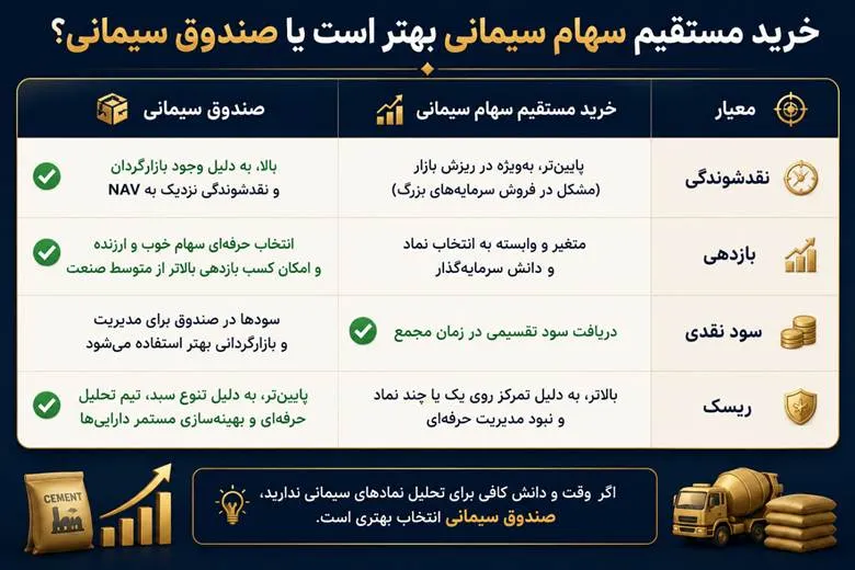 خرید مستقیم سهام سیمانی بهتر است یا صندوق سیمان